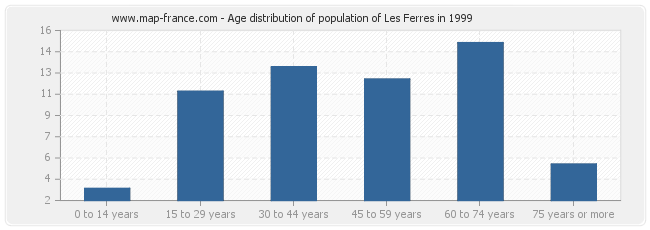 Age distribution of population of Les Ferres in 1999